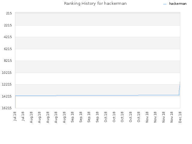 Ranking History for hackerman