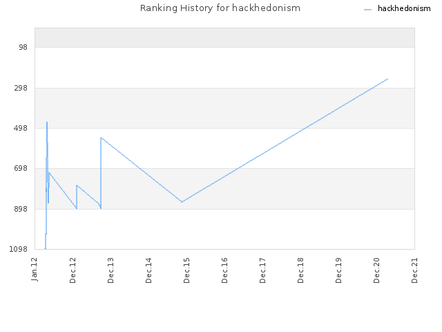 Ranking History for hackhedonism