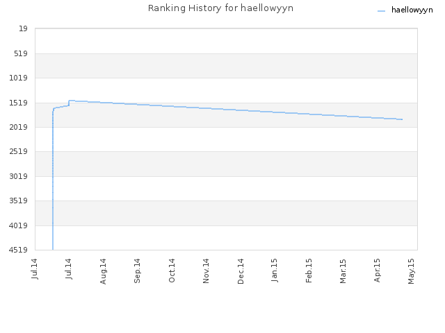 Ranking History for haellowyyn