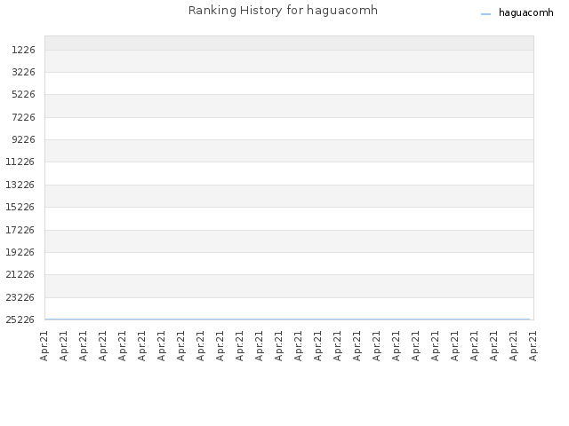 Ranking History for haguacomh