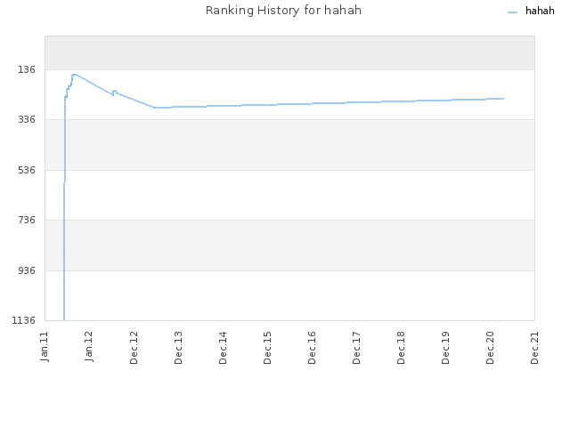 Ranking History for hahah