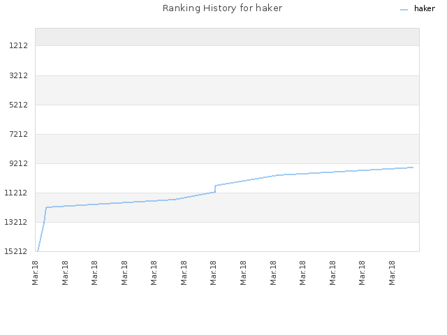 Ranking History for haker