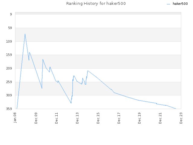 Ranking History for haker500