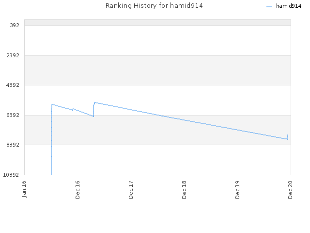 Ranking History for hamid914