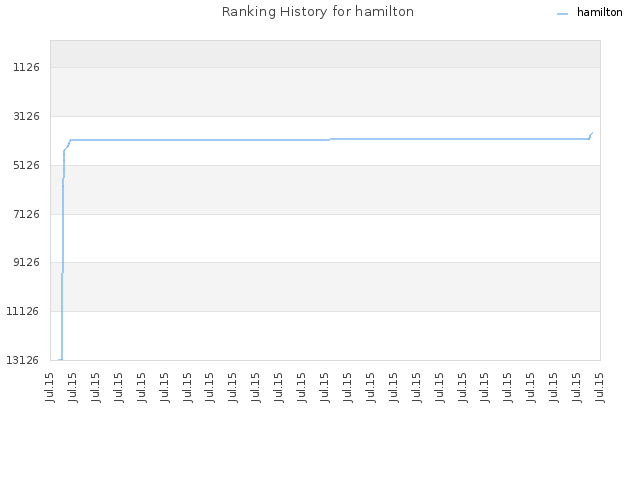 Ranking History for hamilton