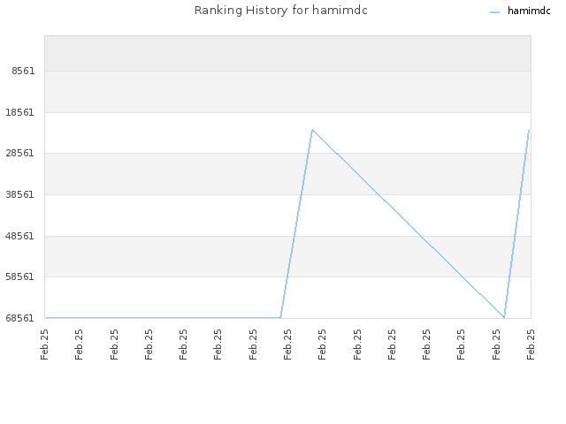 Ranking History for hamimdc