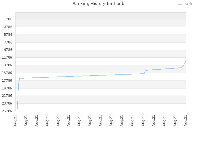 Ranking History for hanb