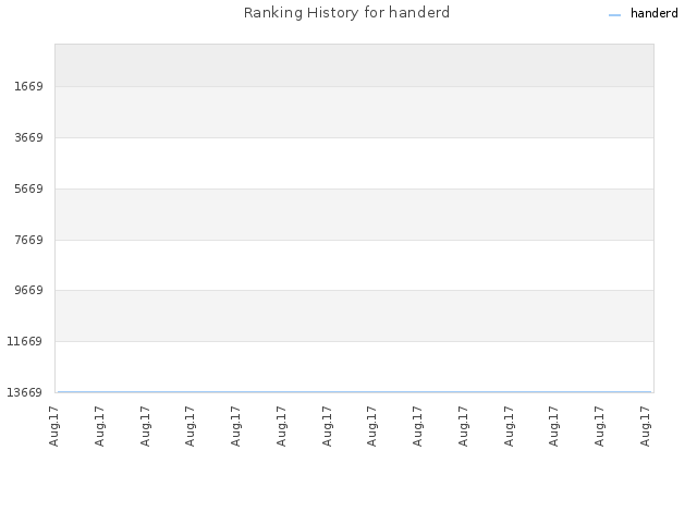 Ranking History for handerd