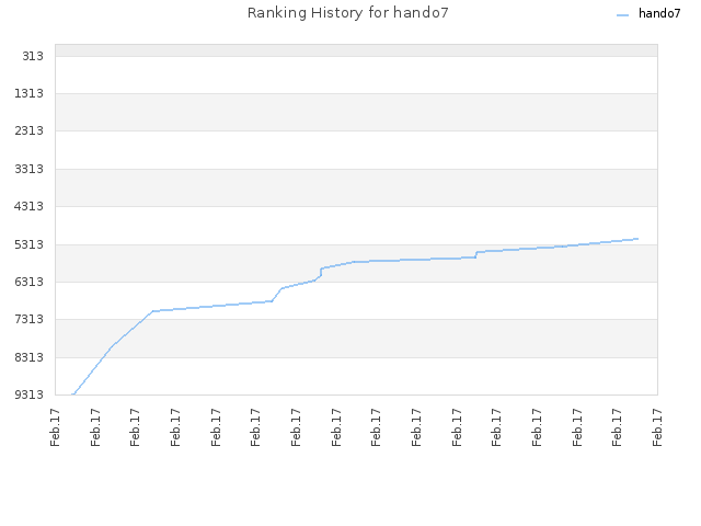 Ranking History for hando7