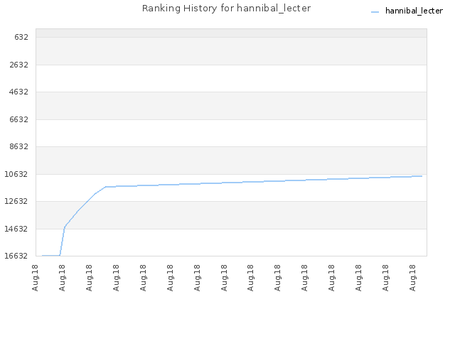 Ranking History for hannibal_lecter