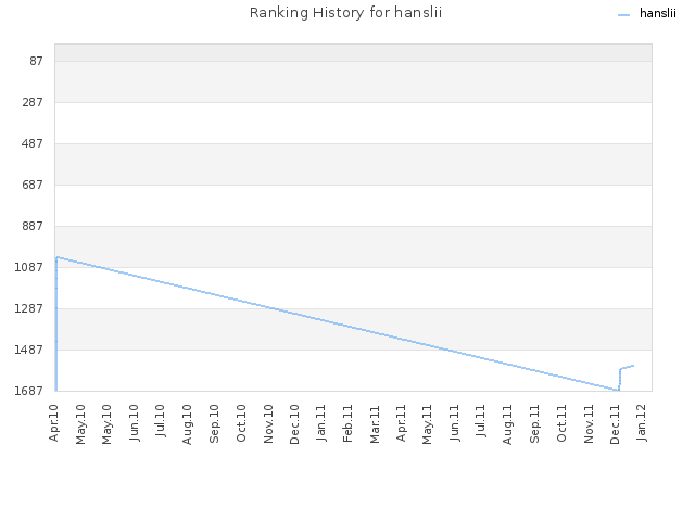 Ranking History for hanslii