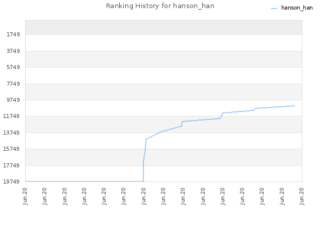 Ranking History for hanson_han