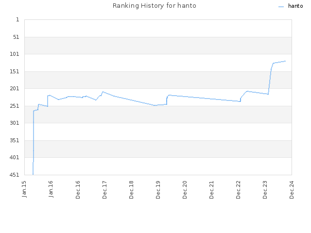 Ranking History for hanto