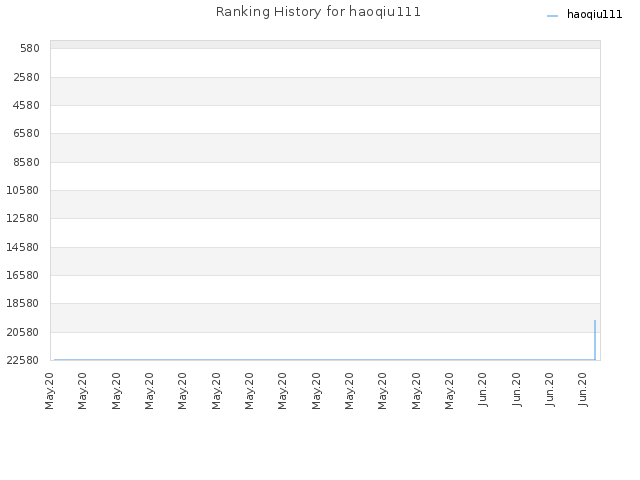 Ranking History for haoqiu111