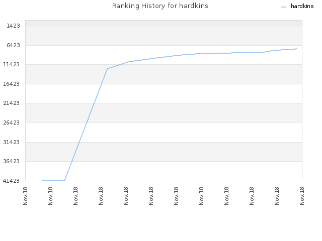 Ranking History for hardkins