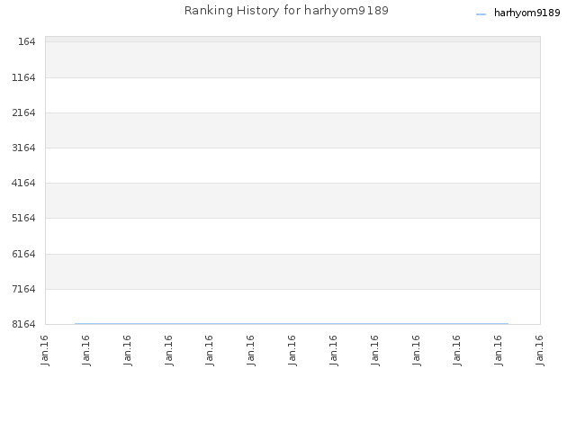 Ranking History for harhyom9189