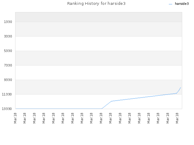 Ranking History for harside3