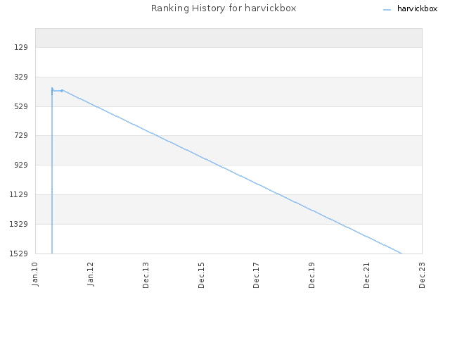 Ranking History for harvickbox