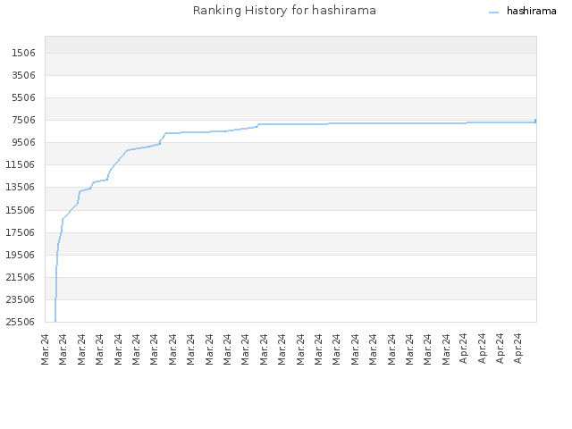 Ranking History for hashirama