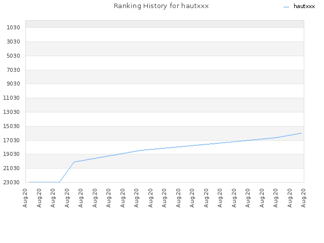 Ranking History for hautxxx