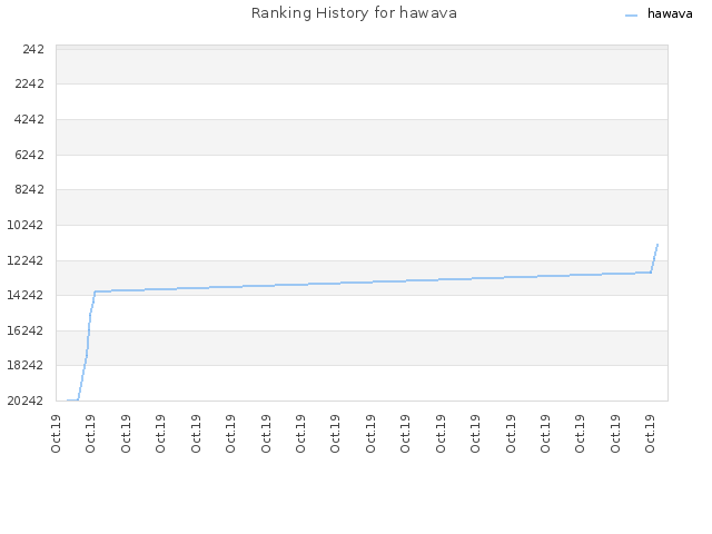 Ranking History for hawava