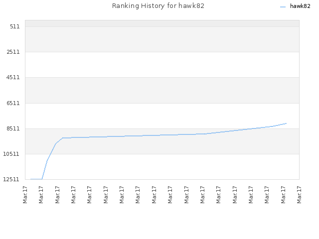 Ranking History for hawk82