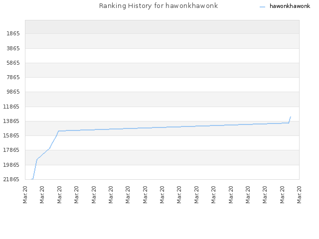 Ranking History for hawonkhawonk