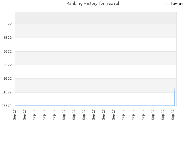 Ranking History for hawruh