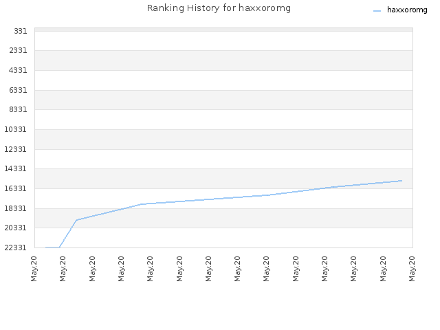 Ranking History for haxxoromg