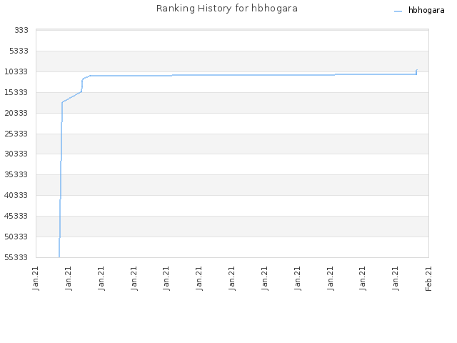 Ranking History for hbhogara