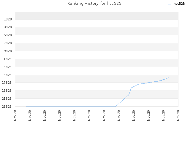 Ranking History for hcc525