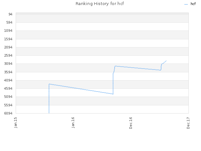 Ranking History for hcf