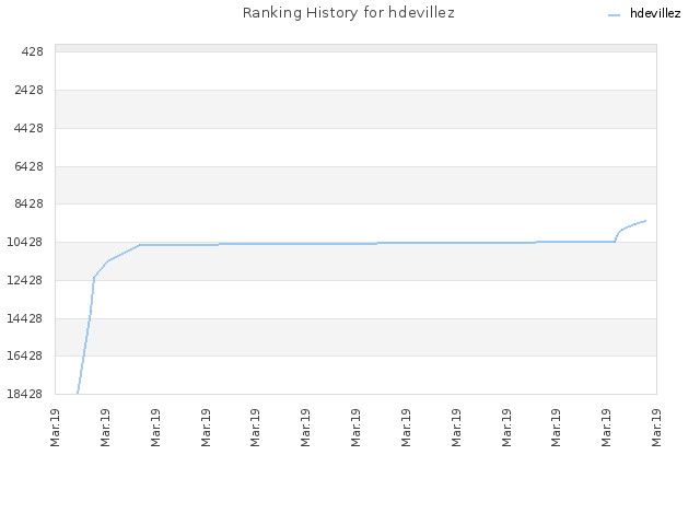 Ranking History for hdevillez