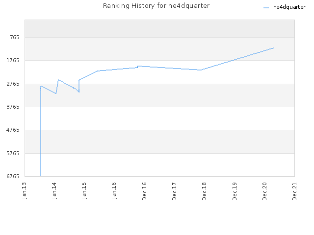 Ranking History for he4dquarter