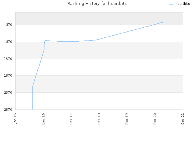 Ranking History for heartbits