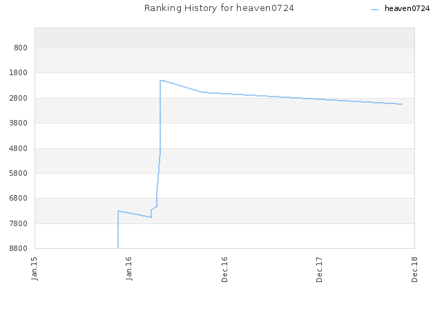 Ranking History for heaven0724