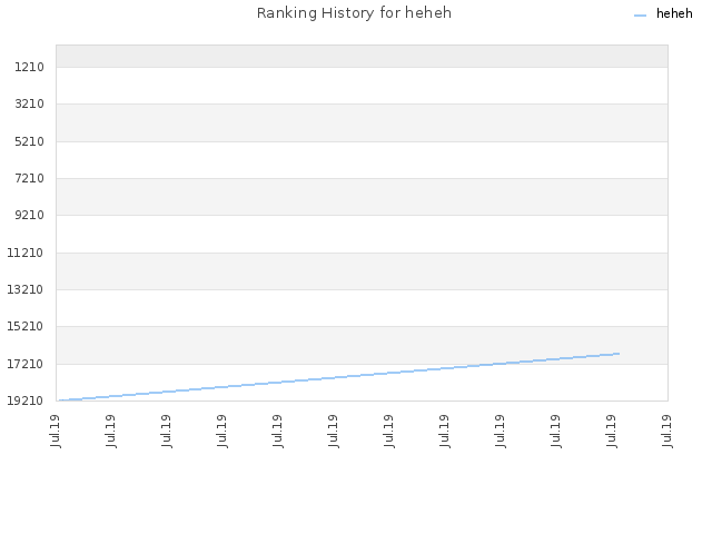 Ranking History for heheh