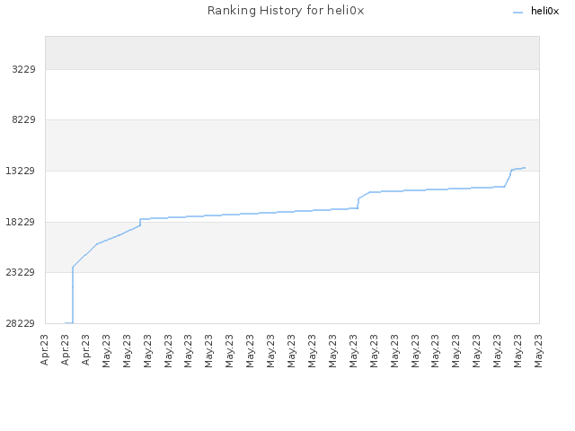 Ranking History for heli0x