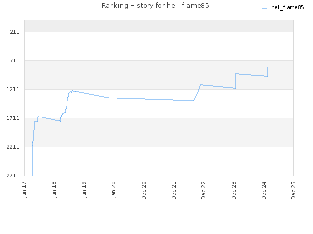 Ranking History for hell_flame85