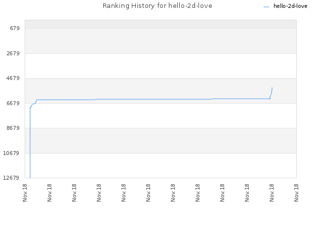 Ranking History for hello-2d-love