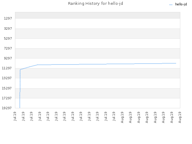 Ranking History for hello-jd