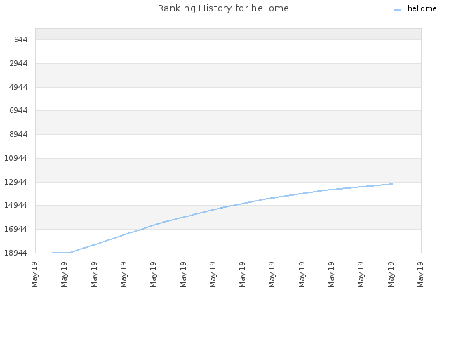 Ranking History for hellome