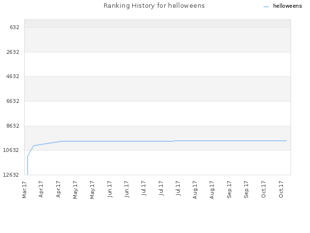 Ranking History for helloweens