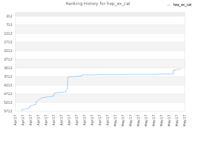 Ranking History for hep_ex_cat