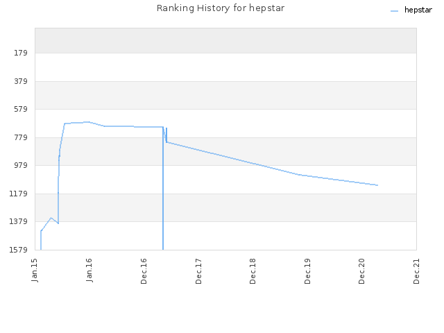 Ranking History for hepstar