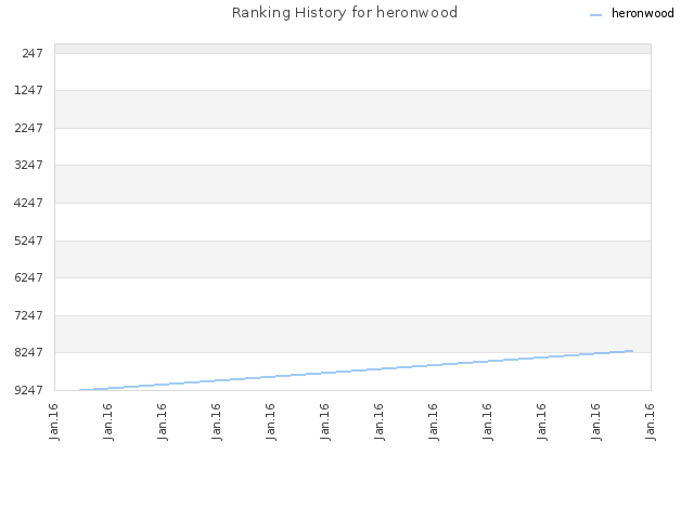 Ranking History for heronwood