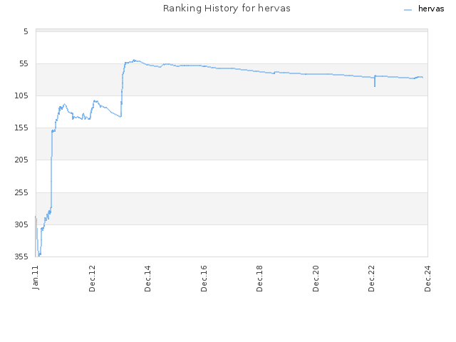 Ranking History for hervas