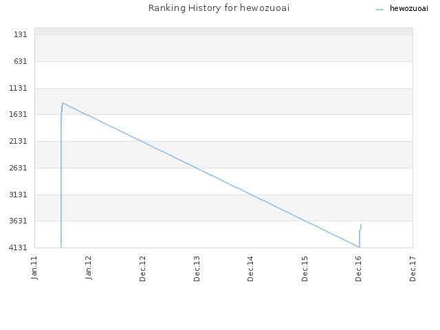 Ranking History for hewozuoai