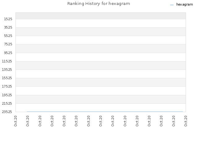 Ranking History for hexagram