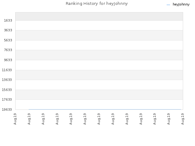 Ranking History for heyJohnny